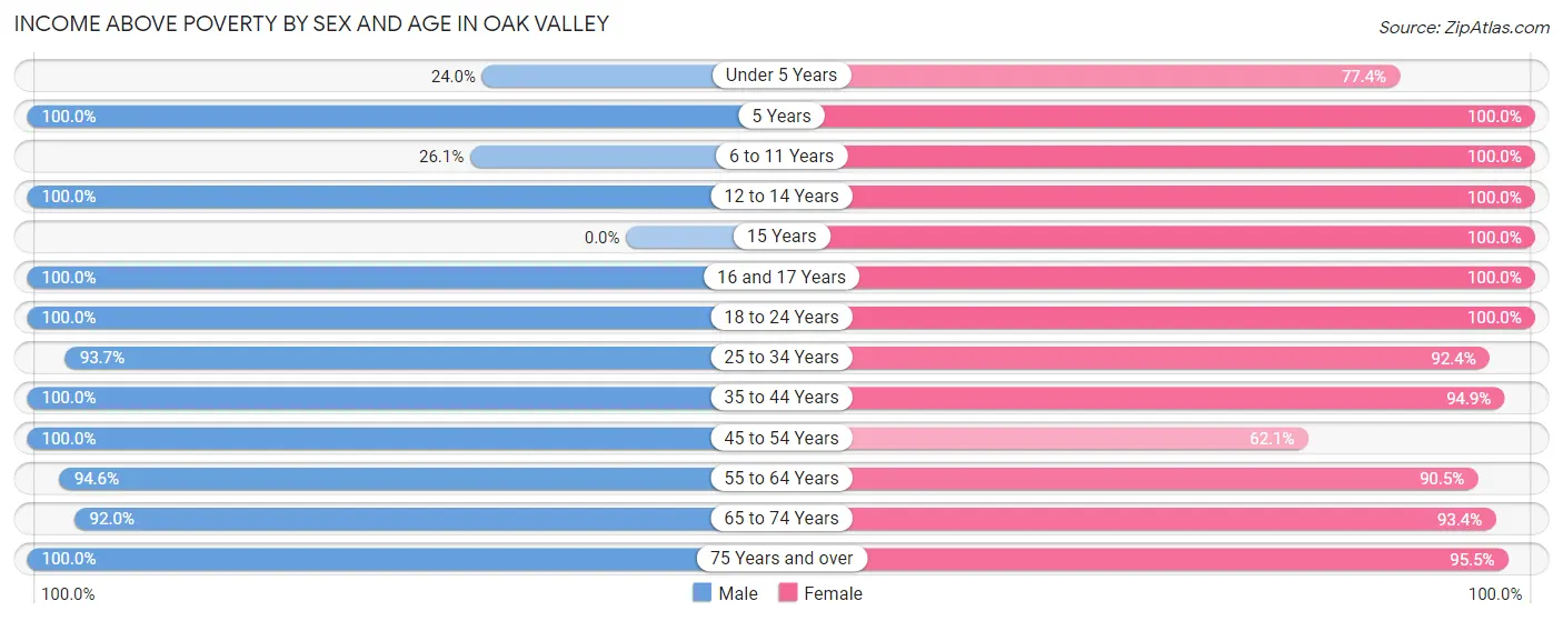 Income Above Poverty by Sex and Age in Oak Valley