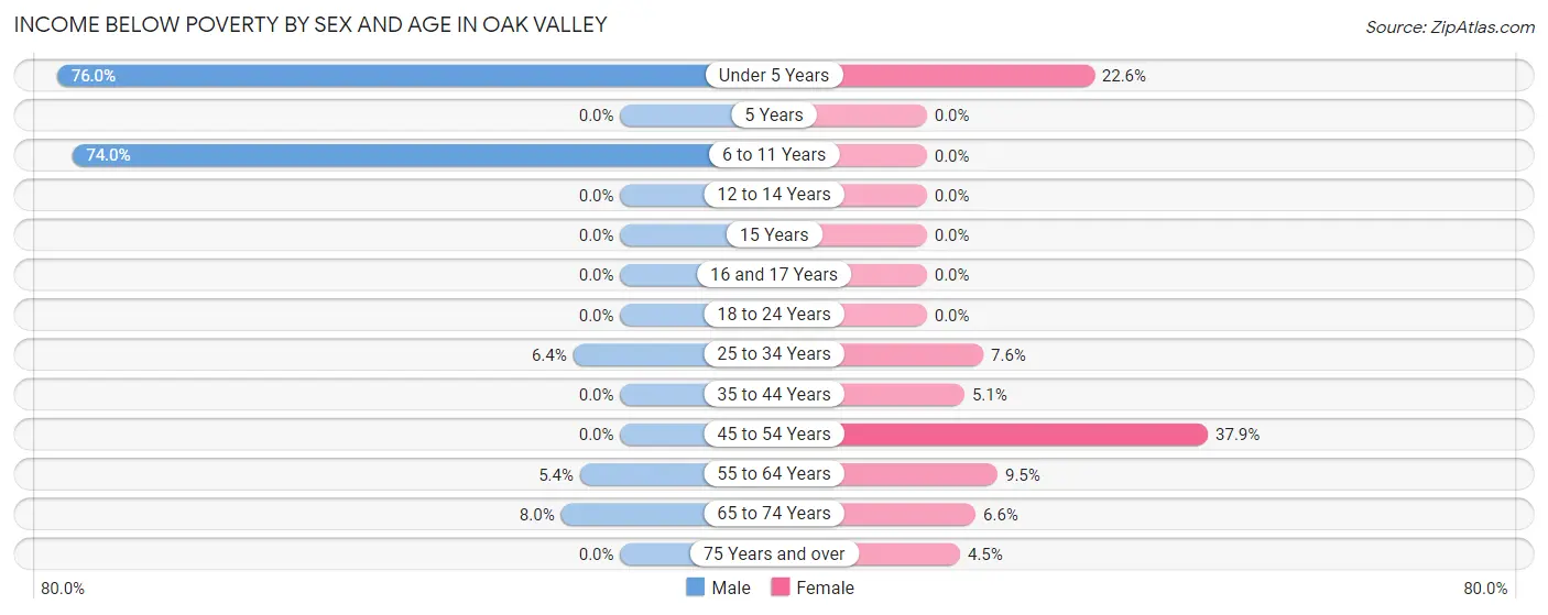 Income Below Poverty by Sex and Age in Oak Valley