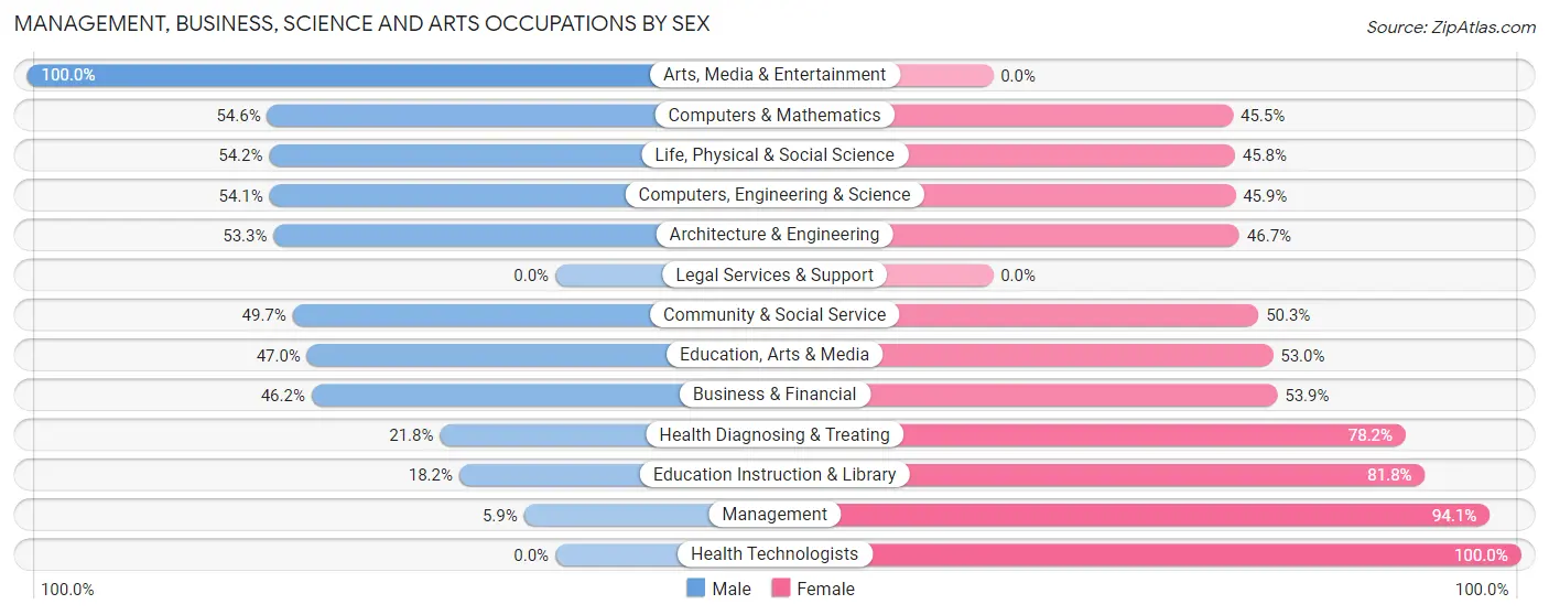 Management, Business, Science and Arts Occupations by Sex in Oak Valley