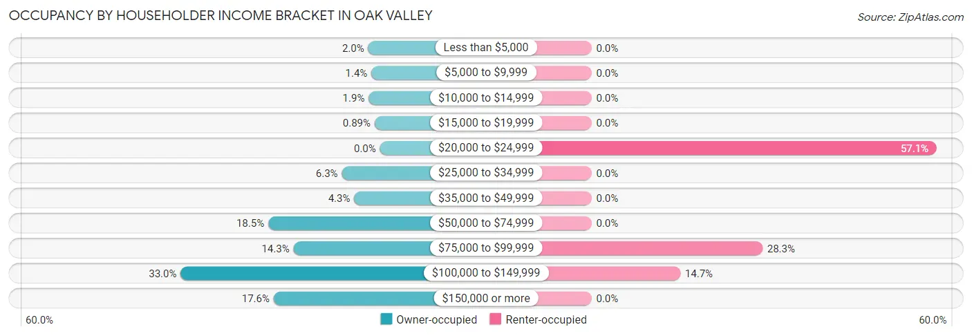 Occupancy by Householder Income Bracket in Oak Valley