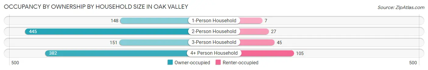 Occupancy by Ownership by Household Size in Oak Valley