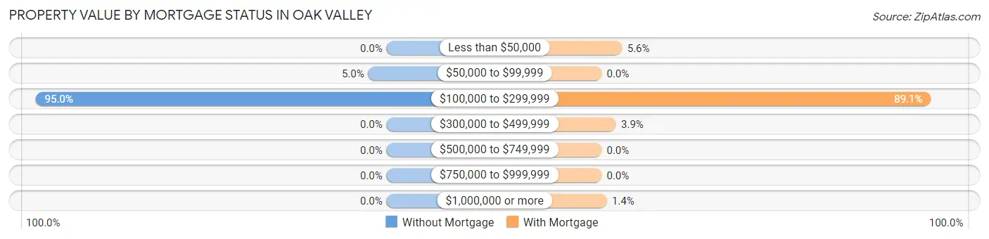 Property Value by Mortgage Status in Oak Valley