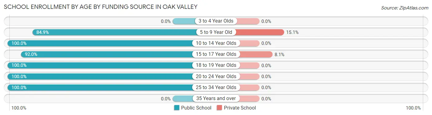 School Enrollment by Age by Funding Source in Oak Valley