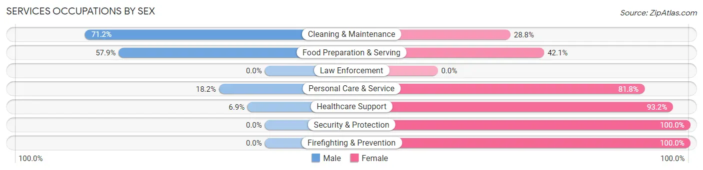Services Occupations by Sex in Oak Valley