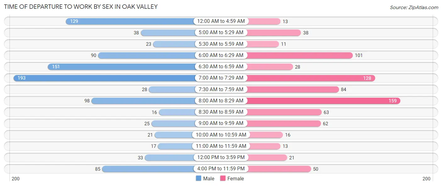 Time of Departure to Work by Sex in Oak Valley