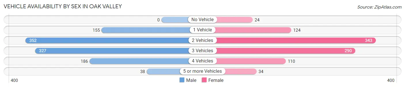 Vehicle Availability by Sex in Oak Valley