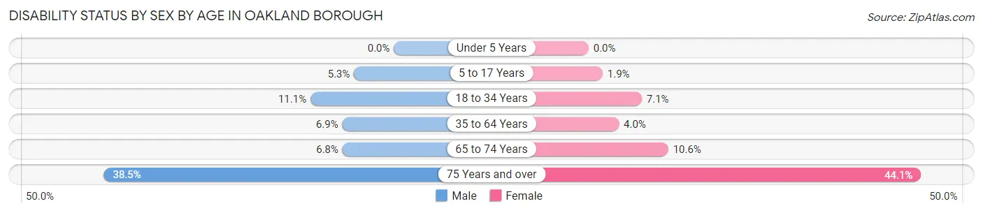 Disability Status by Sex by Age in Oakland borough