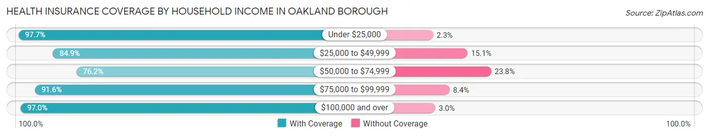 Health Insurance Coverage by Household Income in Oakland borough