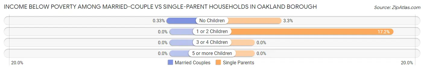Income Below Poverty Among Married-Couple vs Single-Parent Households in Oakland borough
