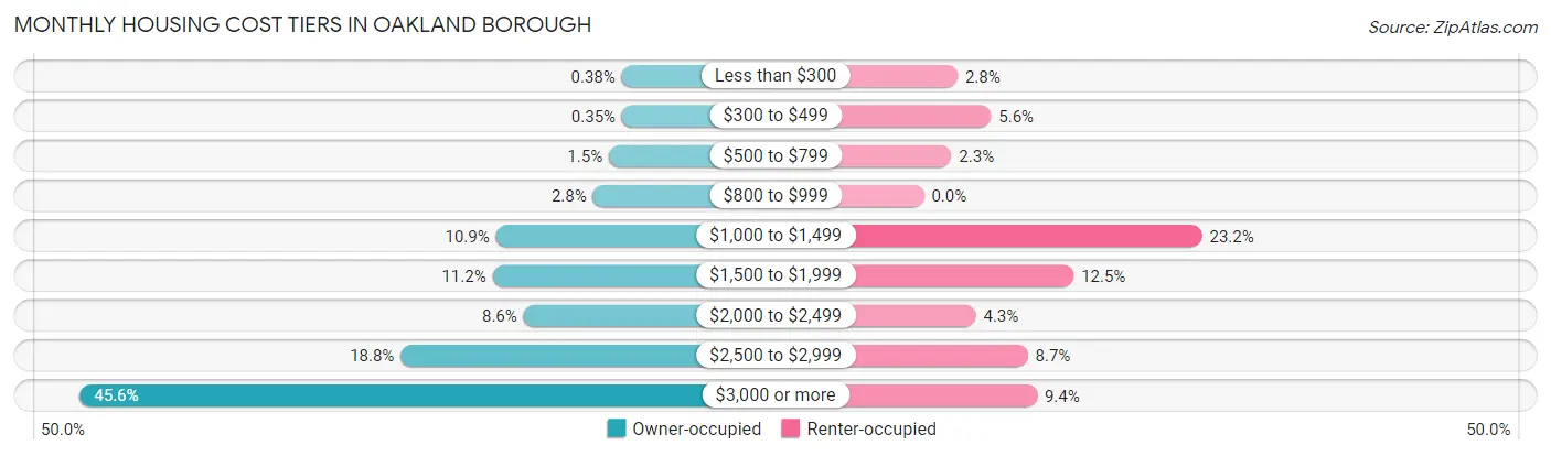 Monthly Housing Cost Tiers in Oakland borough