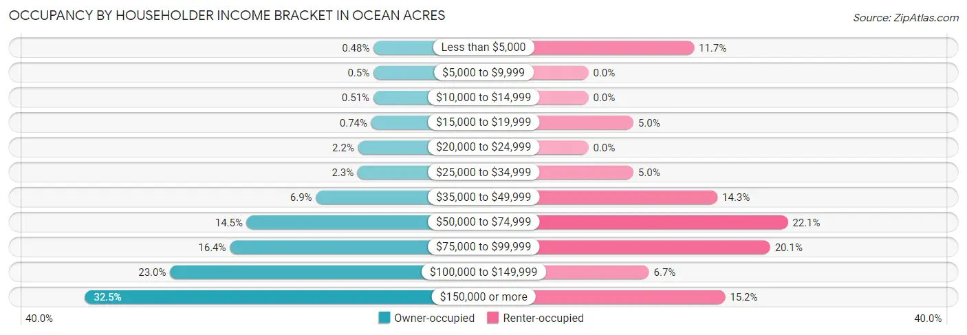 Occupancy by Householder Income Bracket in Ocean Acres