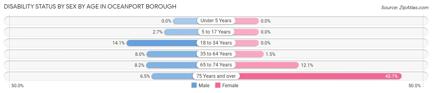 Disability Status by Sex by Age in Oceanport borough