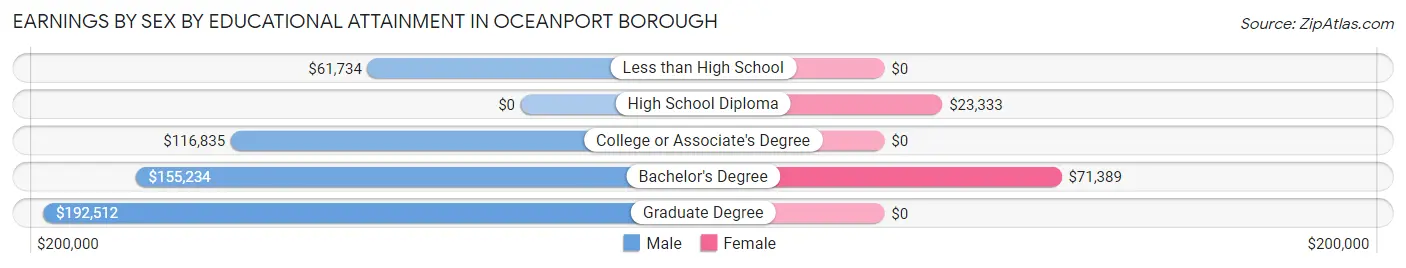 Earnings by Sex by Educational Attainment in Oceanport borough