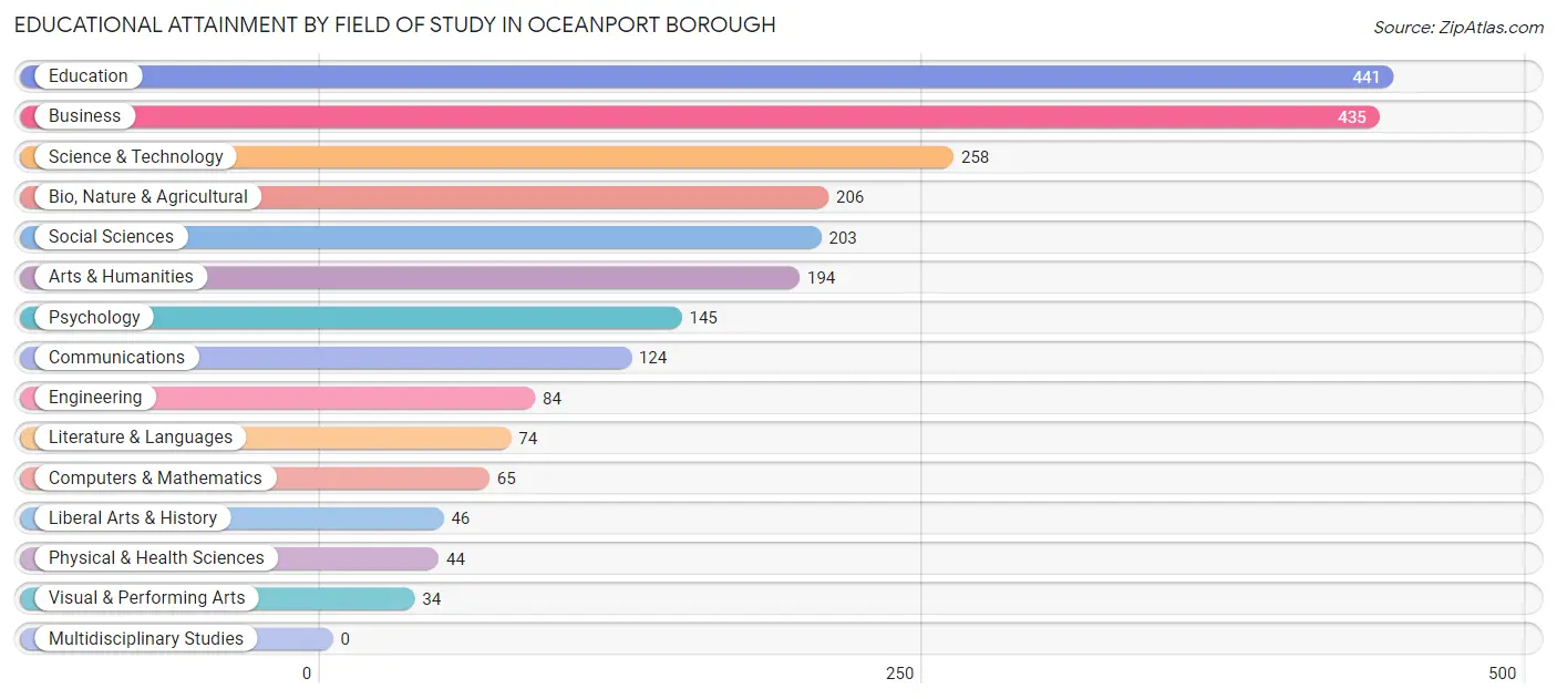 Educational Attainment by Field of Study in Oceanport borough