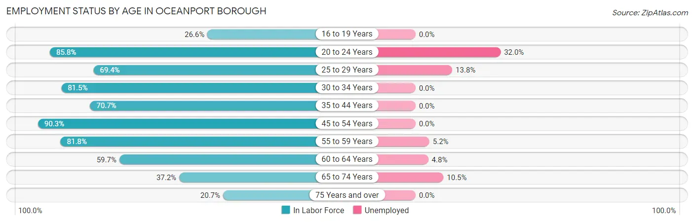 Employment Status by Age in Oceanport borough