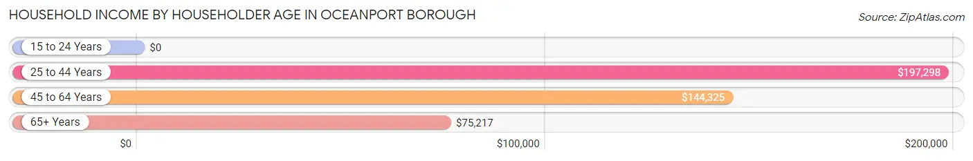 Household Income by Householder Age in Oceanport borough