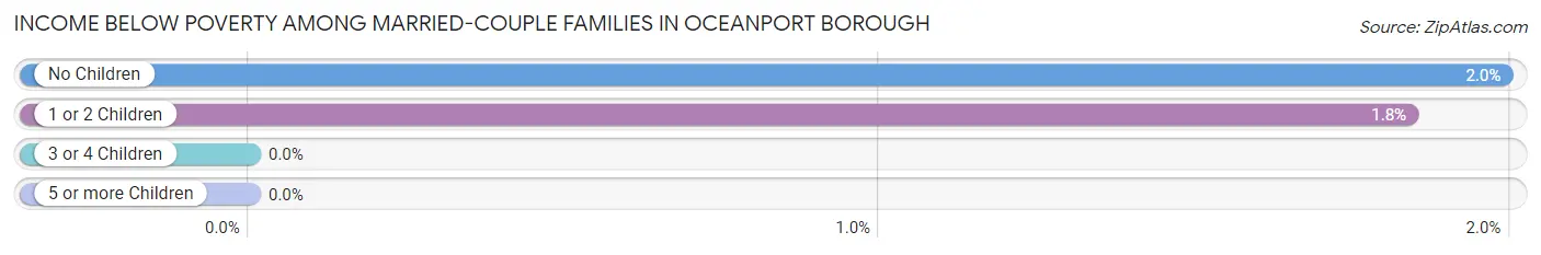 Income Below Poverty Among Married-Couple Families in Oceanport borough