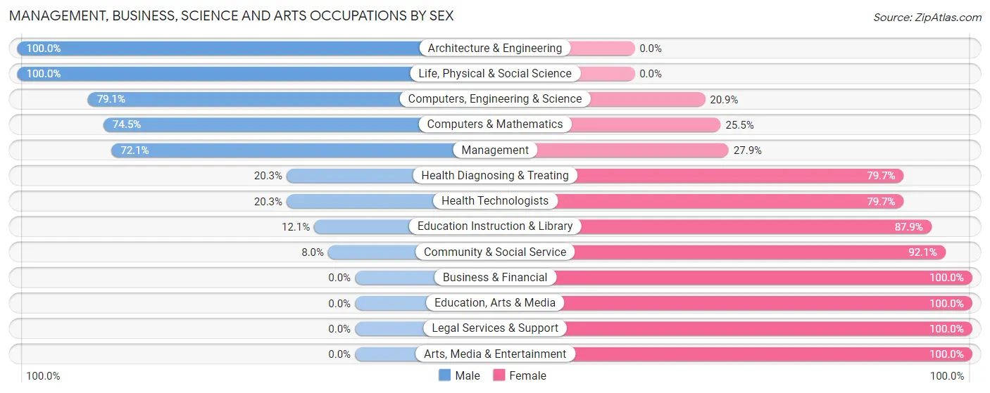 Management, Business, Science and Arts Occupations by Sex in Oceanport borough