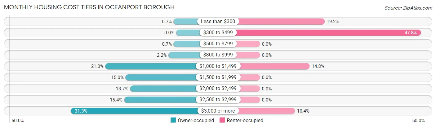Monthly Housing Cost Tiers in Oceanport borough