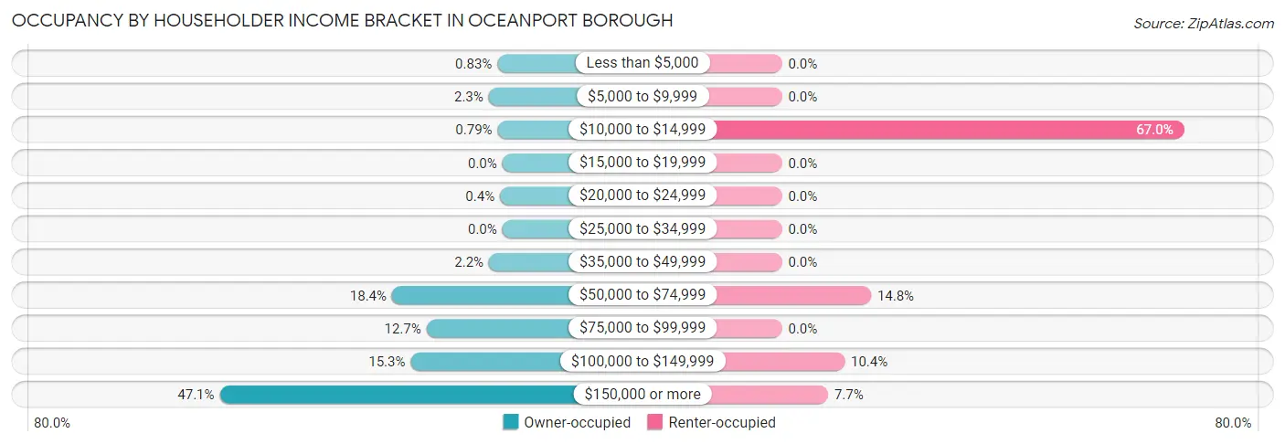 Occupancy by Householder Income Bracket in Oceanport borough