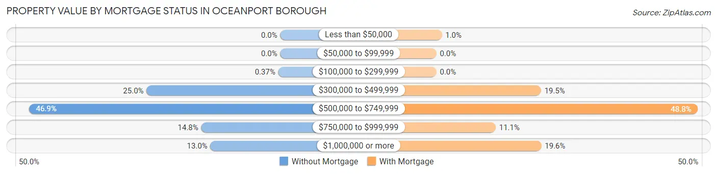 Property Value by Mortgage Status in Oceanport borough