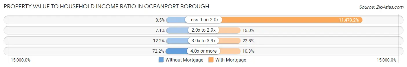 Property Value to Household Income Ratio in Oceanport borough