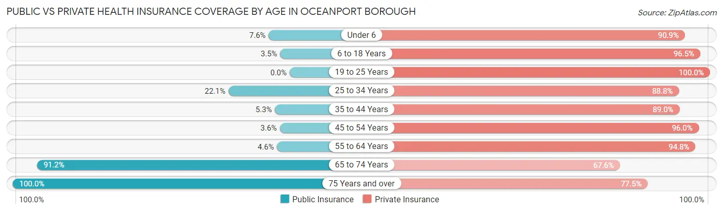 Public vs Private Health Insurance Coverage by Age in Oceanport borough