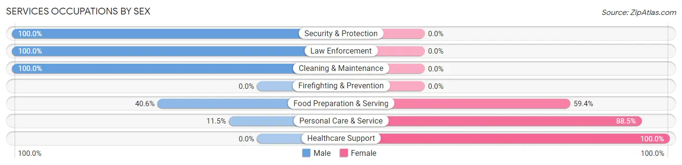 Services Occupations by Sex in Oceanport borough