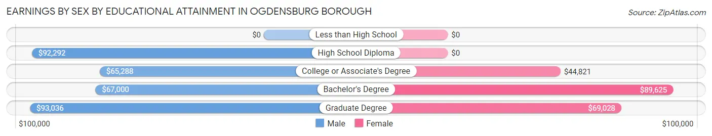 Earnings by Sex by Educational Attainment in Ogdensburg borough