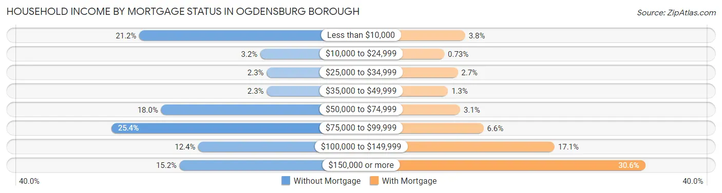 Household Income by Mortgage Status in Ogdensburg borough