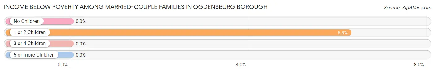 Income Below Poverty Among Married-Couple Families in Ogdensburg borough