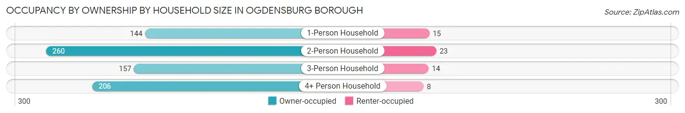 Occupancy by Ownership by Household Size in Ogdensburg borough