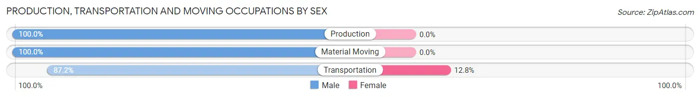 Production, Transportation and Moving Occupations by Sex in Ogdensburg borough