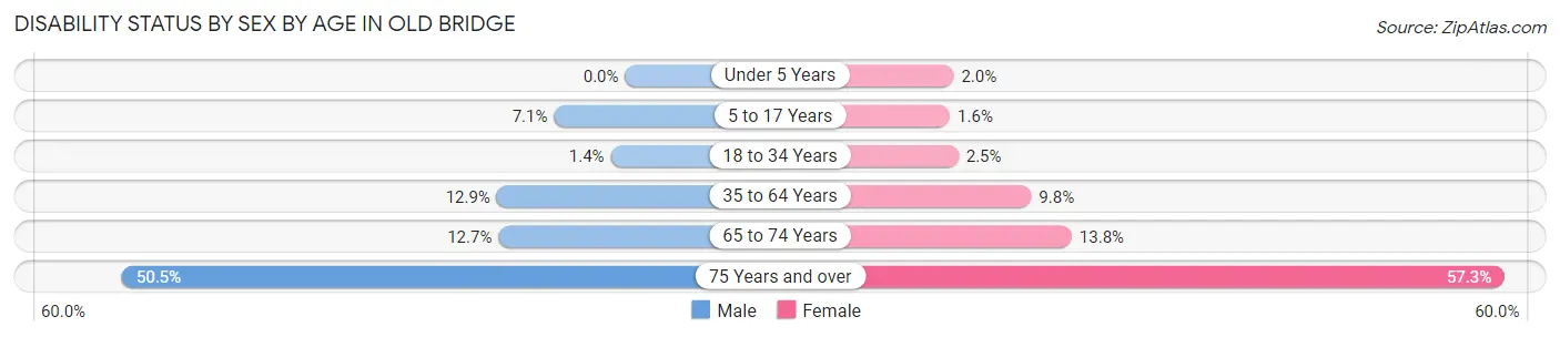 Disability Status by Sex by Age in Old Bridge