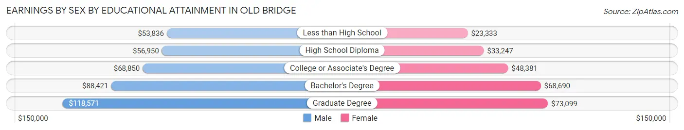 Earnings by Sex by Educational Attainment in Old Bridge