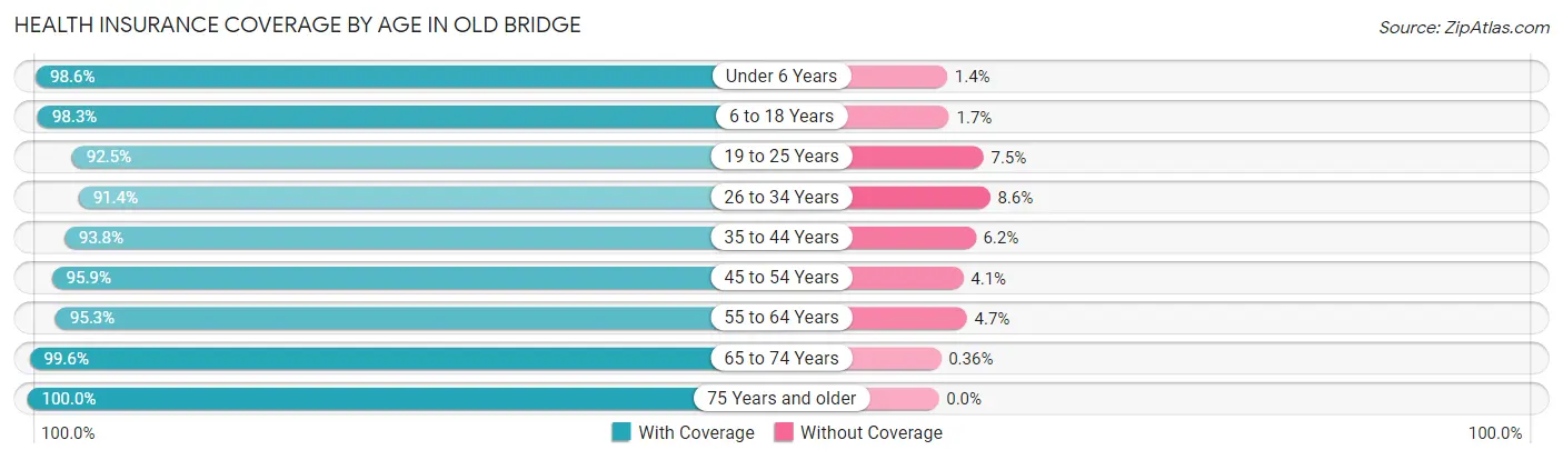 Health Insurance Coverage by Age in Old Bridge