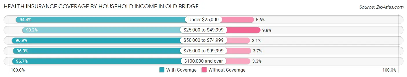 Health Insurance Coverage by Household Income in Old Bridge