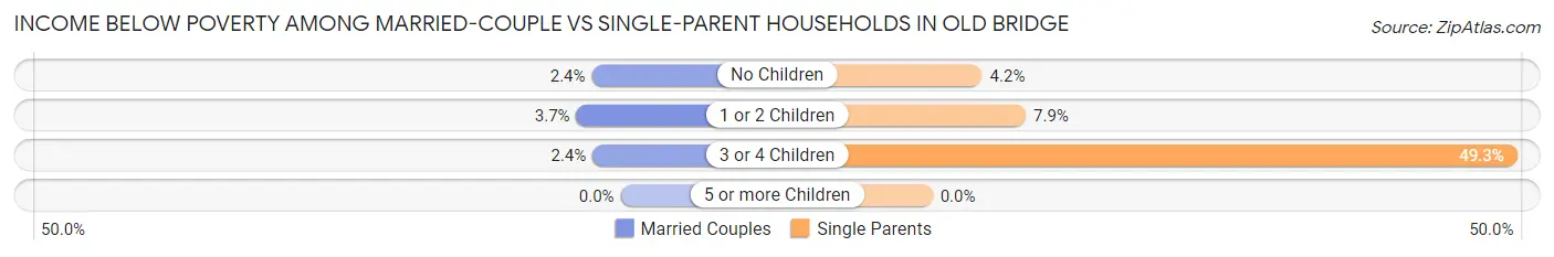 Income Below Poverty Among Married-Couple vs Single-Parent Households in Old Bridge
