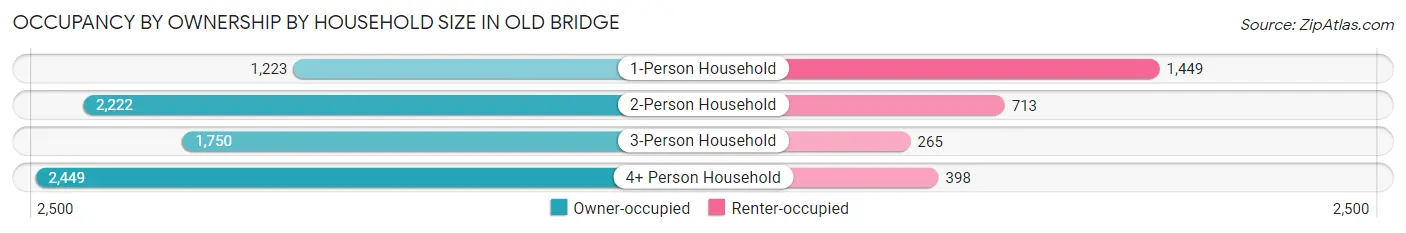 Occupancy by Ownership by Household Size in Old Bridge