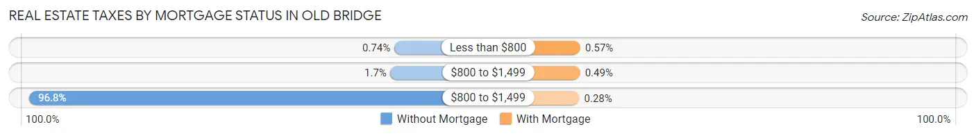 Real Estate Taxes by Mortgage Status in Old Bridge
