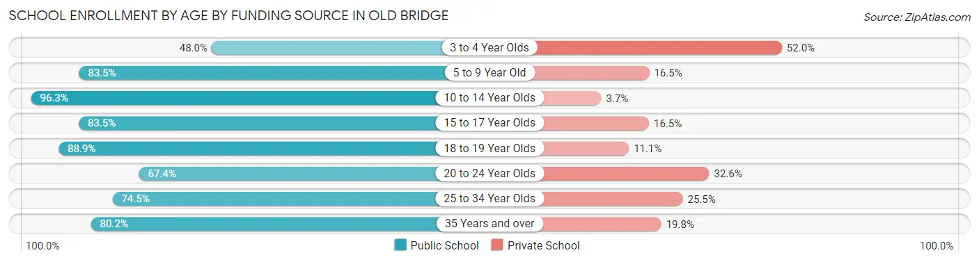 School Enrollment by Age by Funding Source in Old Bridge