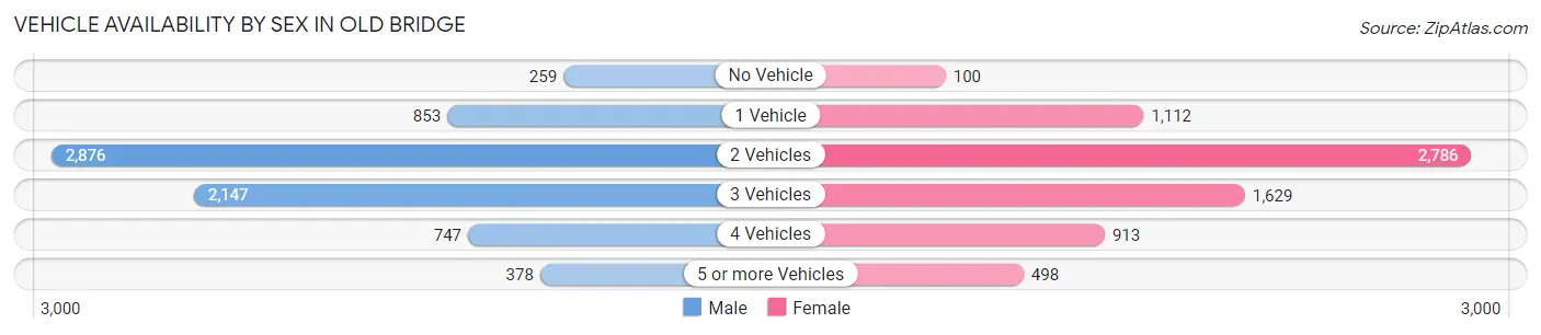 Vehicle Availability by Sex in Old Bridge