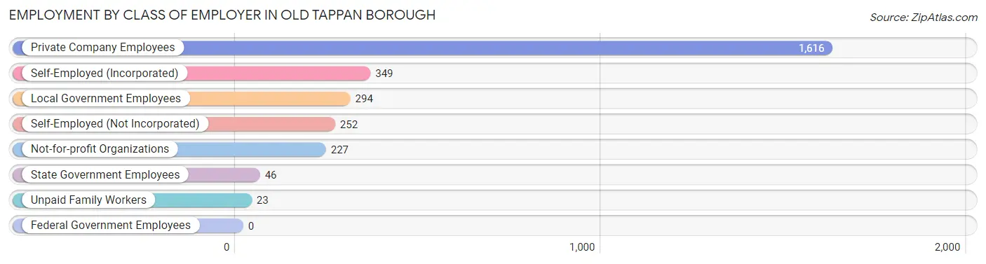 Employment by Class of Employer in Old Tappan borough