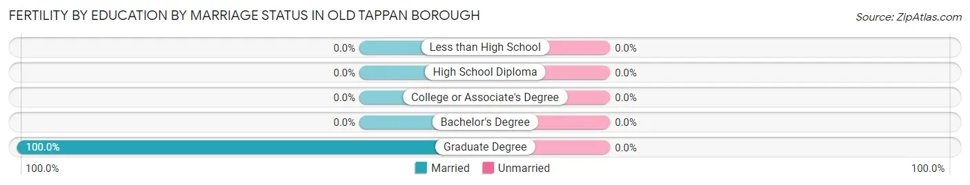 Female Fertility by Education by Marriage Status in Old Tappan borough