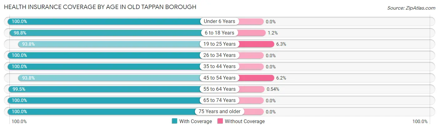 Health Insurance Coverage by Age in Old Tappan borough