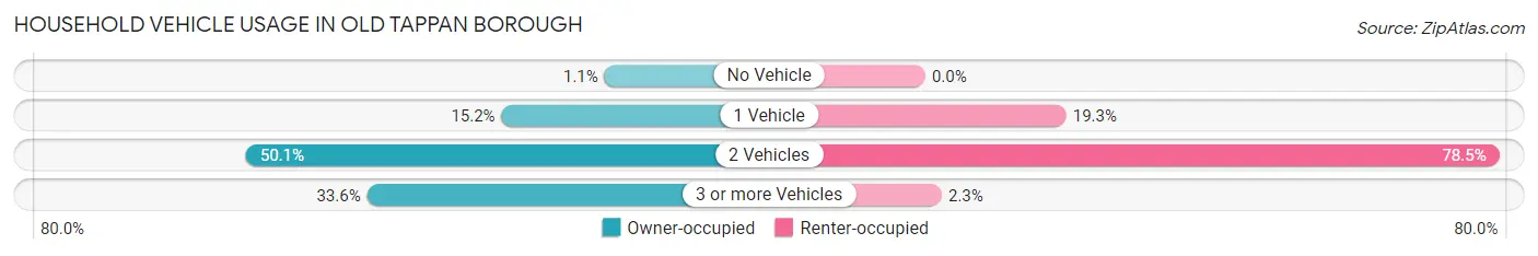 Household Vehicle Usage in Old Tappan borough