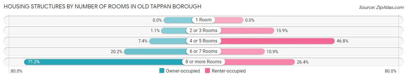 Housing Structures by Number of Rooms in Old Tappan borough