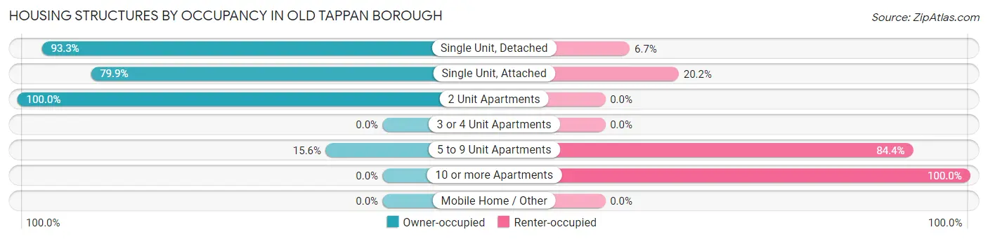 Housing Structures by Occupancy in Old Tappan borough