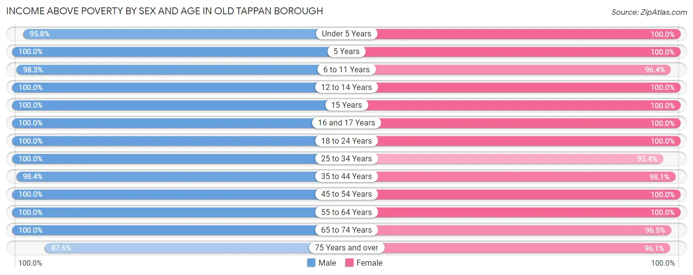 Income Above Poverty by Sex and Age in Old Tappan borough