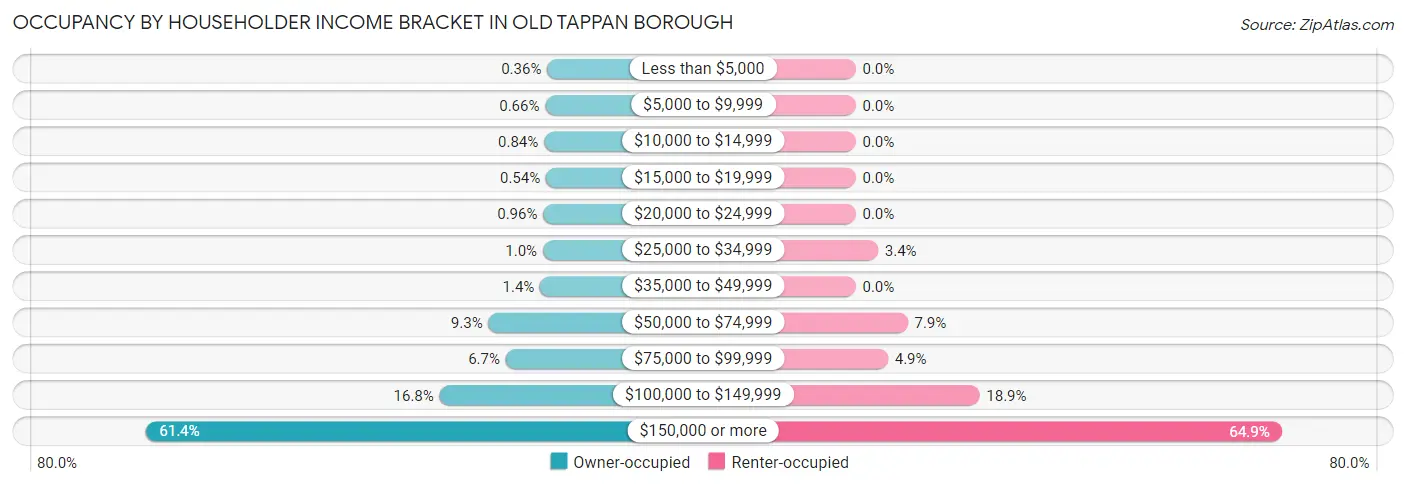 Occupancy by Householder Income Bracket in Old Tappan borough